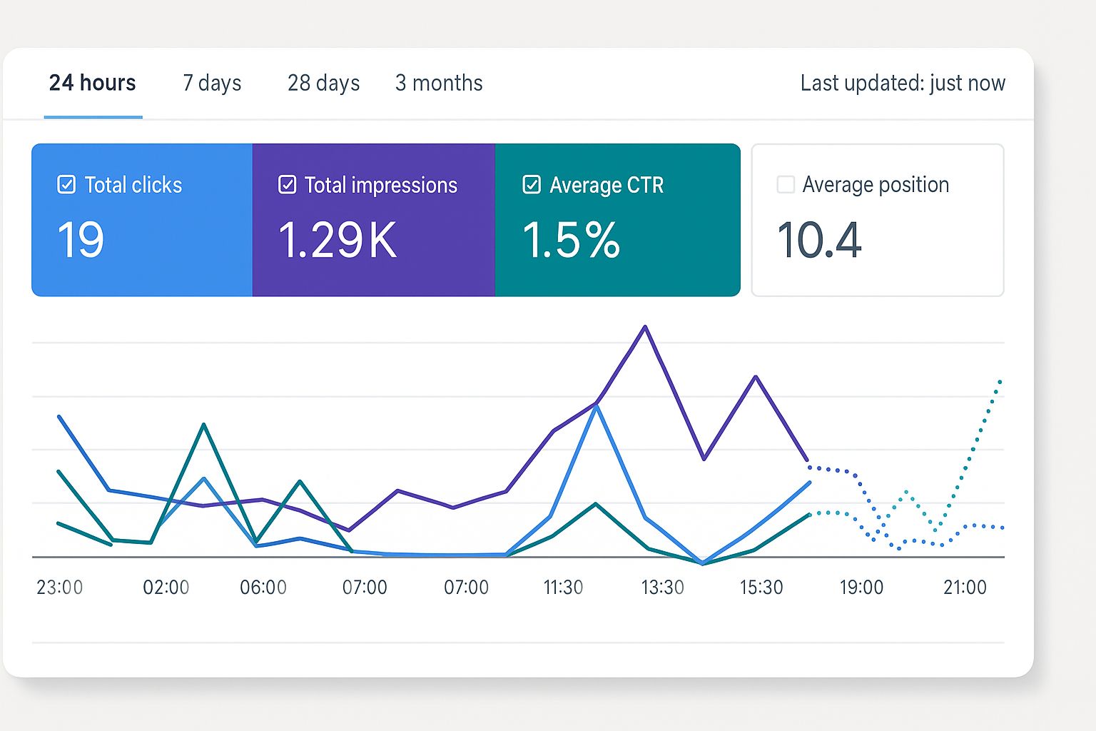 AI realistic 2D dashboard illustration showing SEO performance metrics like clicks, impressions, CTR, and ranking trends — inspired by Google Search Console data.