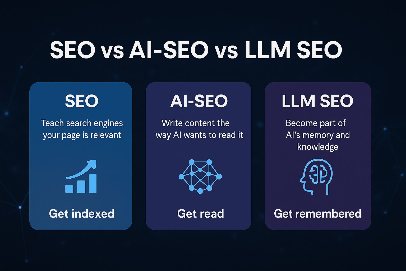3D-style digital illustration showing SEO, AI-SEO, and LLM SEO comparison cards on a futuristic dark background, highlighting “Get indexed,” “Get read,” and “Get remembered.